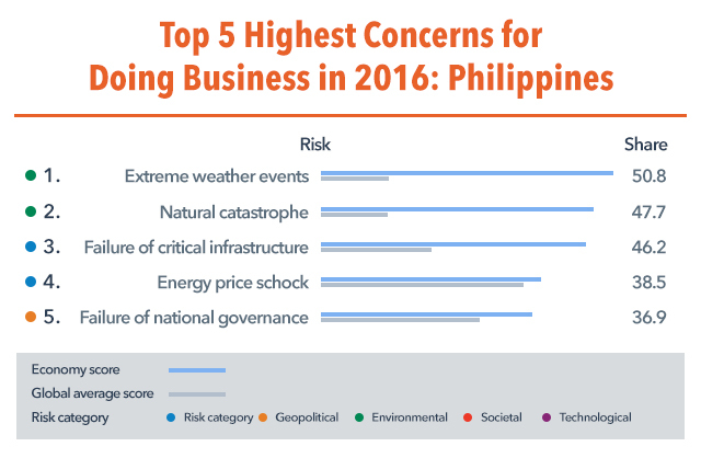 highest concerns