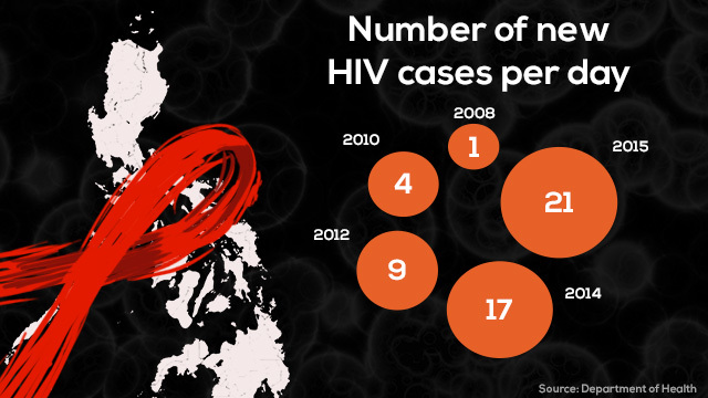 Almost 700 Hiv Cases In Ph Highest Since 84
