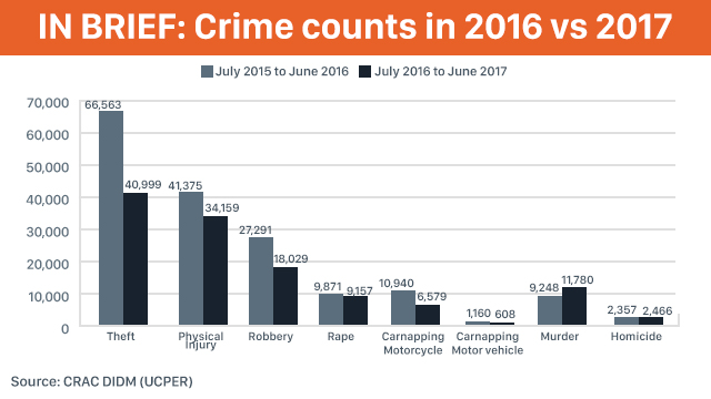 Except For Killings All Crimes Drop In Duterte S 1st Year   Crime Volume 20170811 04 