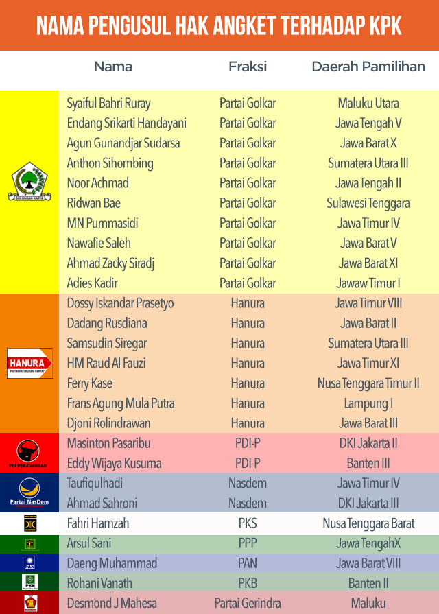 Para pengusul hak angket KPK