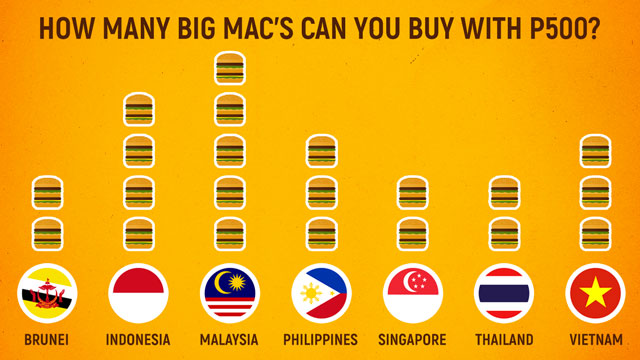 How much does a Big Mac cost in ASEAN countries?