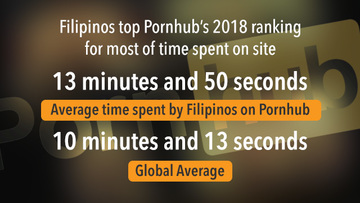 Pornhubn - Pornhub ranks Philippines first in time spent on site for 5th year ...