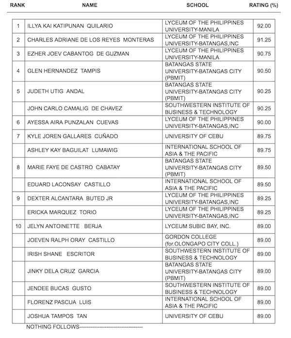 RESULTS: November 2019 Customs Broker Licensure Examination