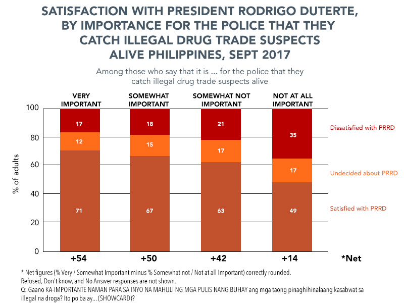 95-of-filipinos-say-drug-suspects-should-be-captured-alive