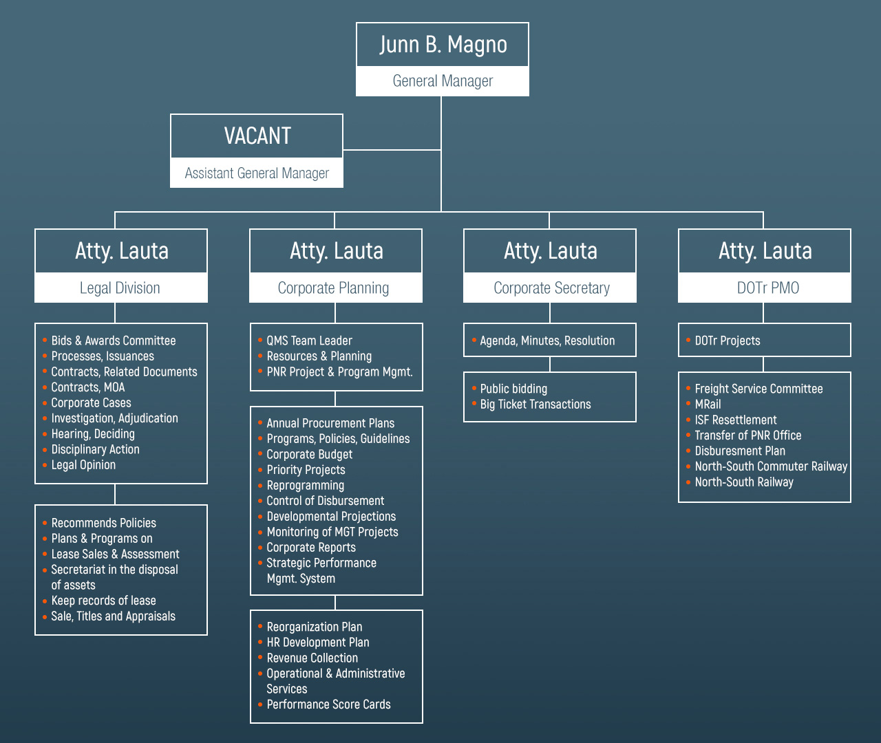 Dotr Organizational Chart
