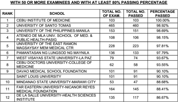 doctor licensure exam results Examination 2014 Physician Licensure