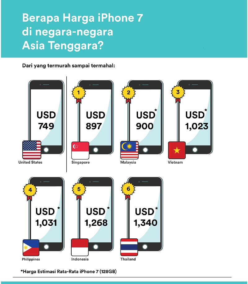 Melihat perbandingan harga iPhone 7 di Indonesia dan 