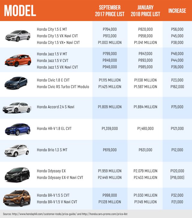 Honda Philippines Price List 2024 Dorey