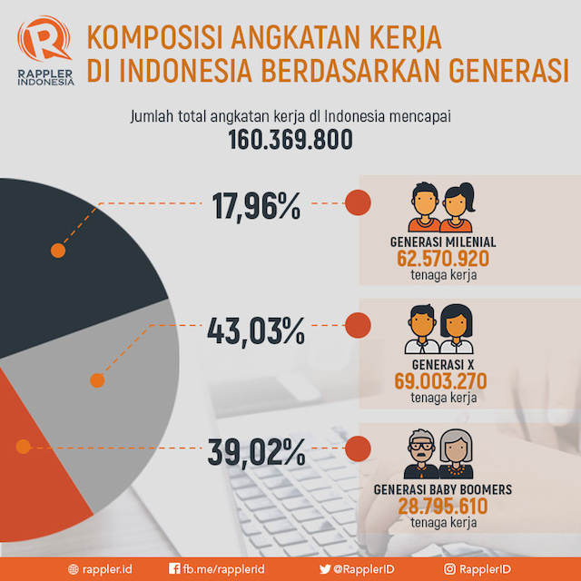 INFOGRAFIS: Millenial ogah terlibat sepenuhnya di perusahaan?