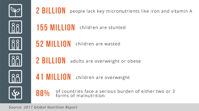 PH 'not performing well' in fight vs different forms of malnutrition