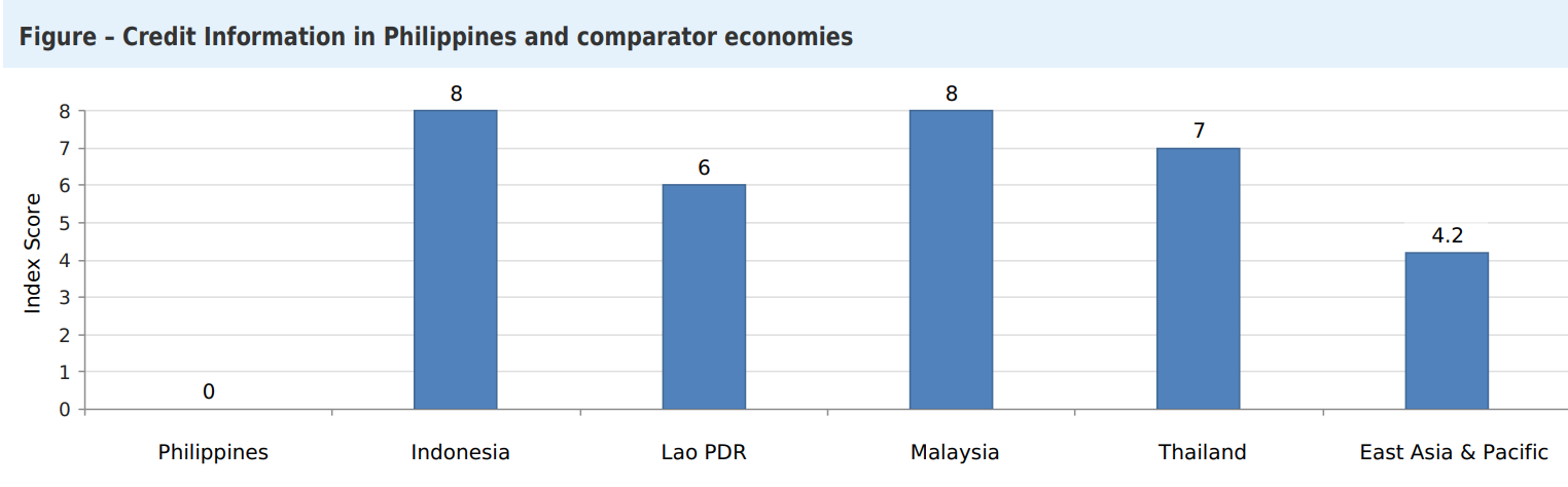 PH slips 11 notches in World Bank's ease of doing business ranking