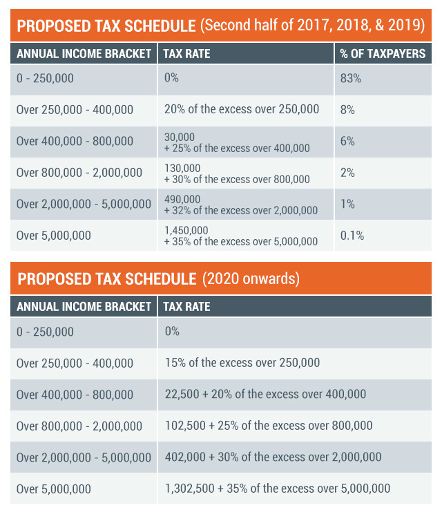 lower higher exemptions tax or Duterte's fuel home More and higher take reform: tax pay,