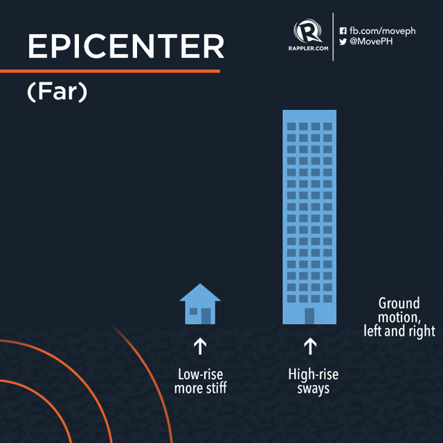 TALL BUILDINGS VULNERABLE. High-rise buildings are more vulnerable to swaying when the source of the shaking is far as the ground moves left and right. Graphic by Alejandro Edoria/Rappler  