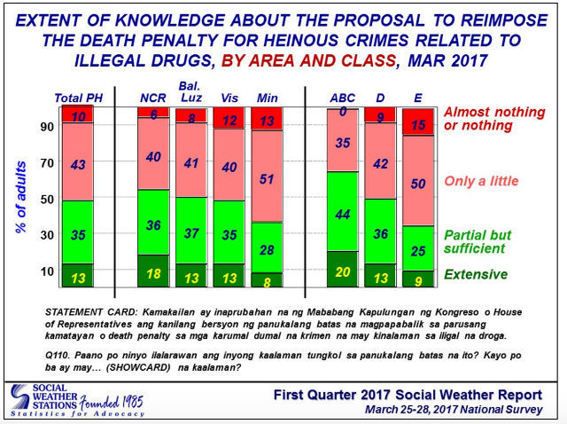 61% Of Filipinos Approve Of Death Penalty For Drug Convicts