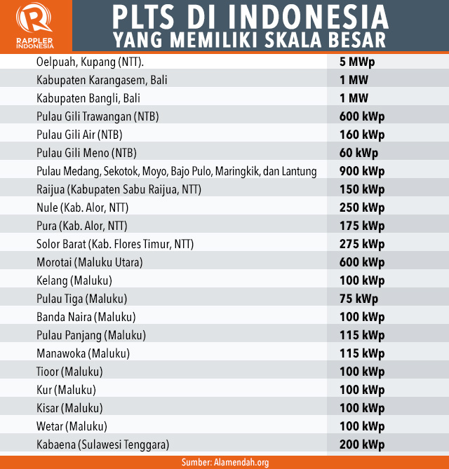 Jejak Pembangkit Listrik Tenaga Surya di Indonesia