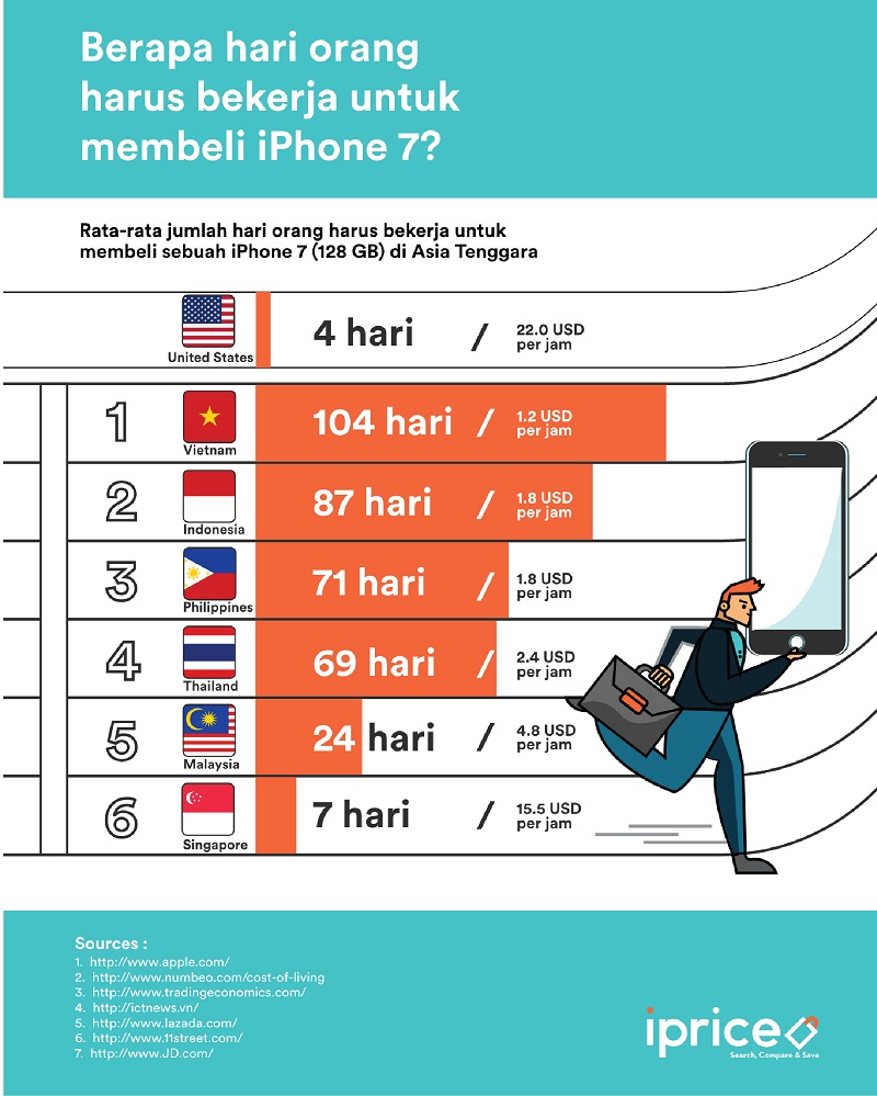 Melihat perbandingan harga iPhone 7 di Indonesia dan 