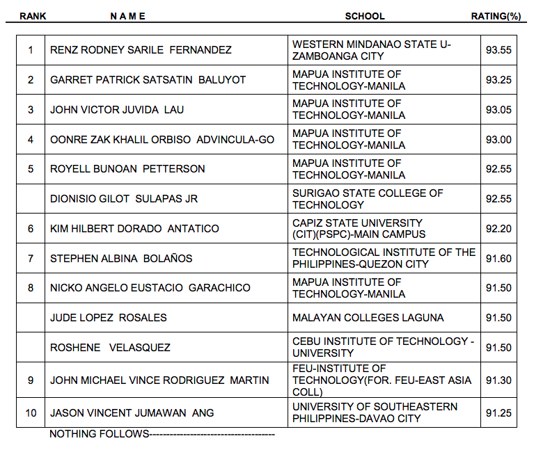 results may 2018 civil engineer board exam
