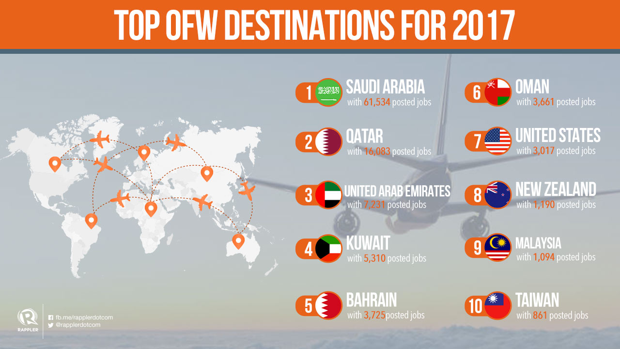 01 Top Ofw Destinations For 2017 