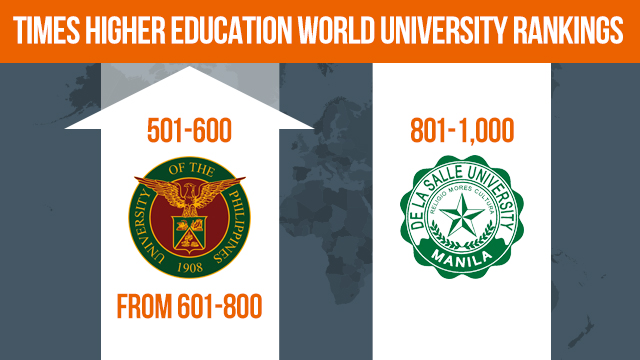 Dlsu Joins Up In Latest World University Rankings