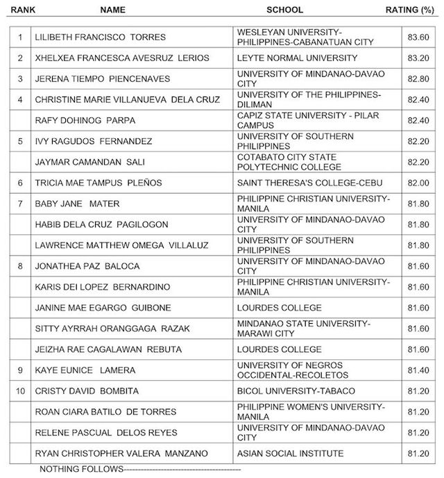 Results: August 2019 Social Worker board exam