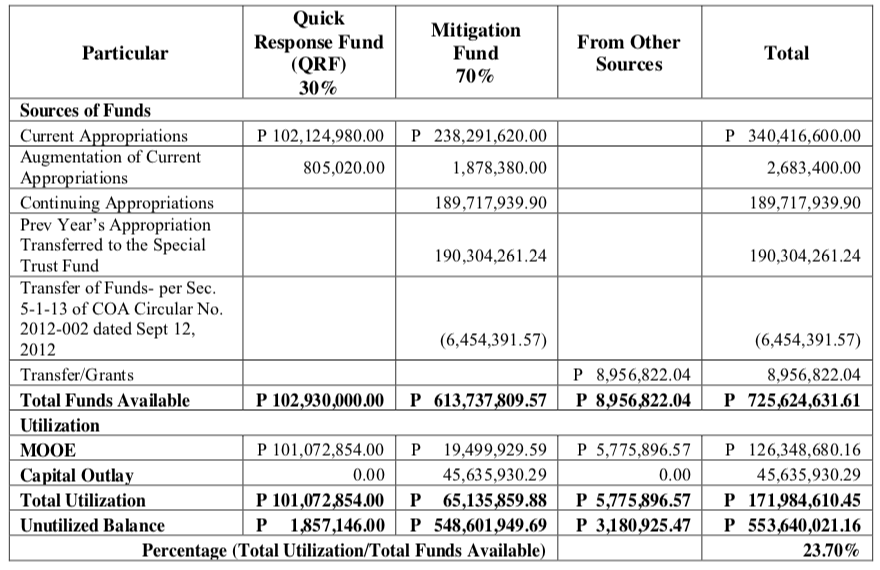 Coa Flags Davao City’s Unutilized Funds For Livelihood, Disaster Risk 