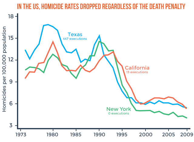 Does The Death Penalty Affect Crime Rates