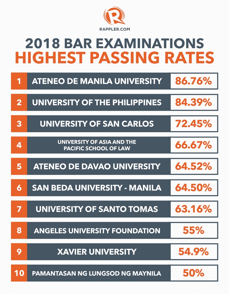 ateneo-de-manila-has-highest-passing-rate-in-2018-bar-exams