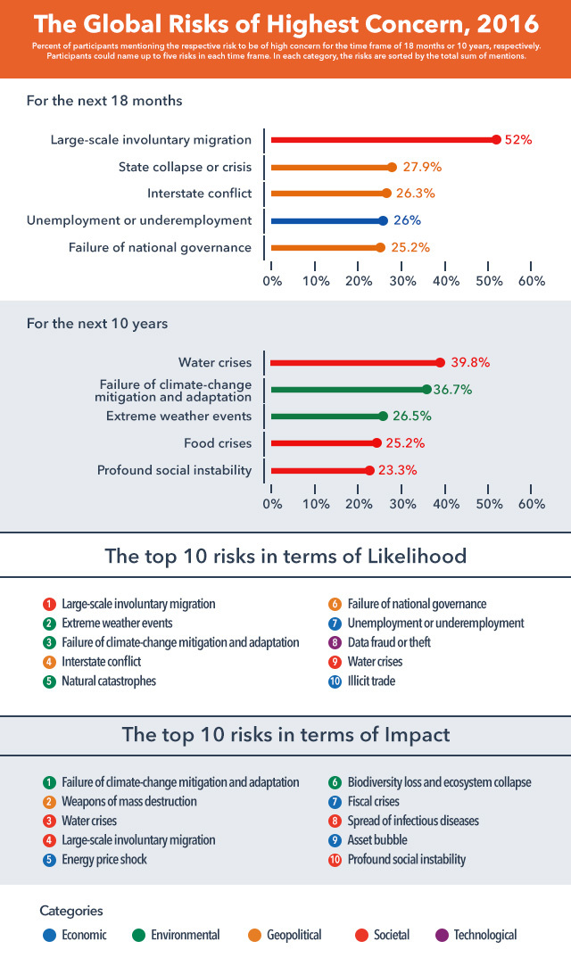 global risks
