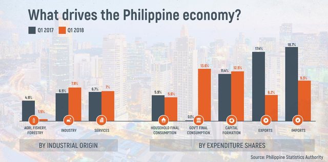 Philippine GDP Grows By 6 8 In Q1 2018 Arangkada Philippines