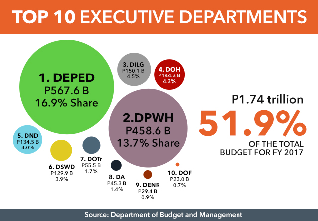 Balanced Budget impractical For The PH Until 2022 Diokno