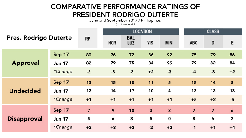 Duterte Keeps Big Majority Approval Trust Ratings In Pulse Poll