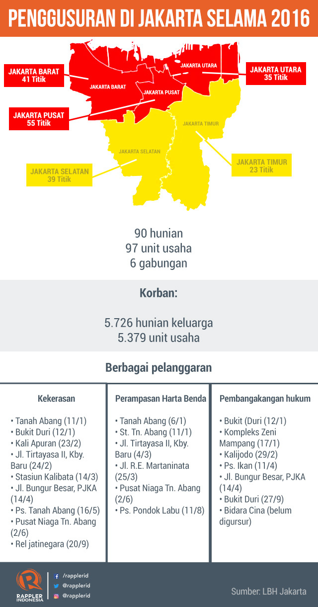 Angka penggusuran di Jakarta meningkat pada 2016