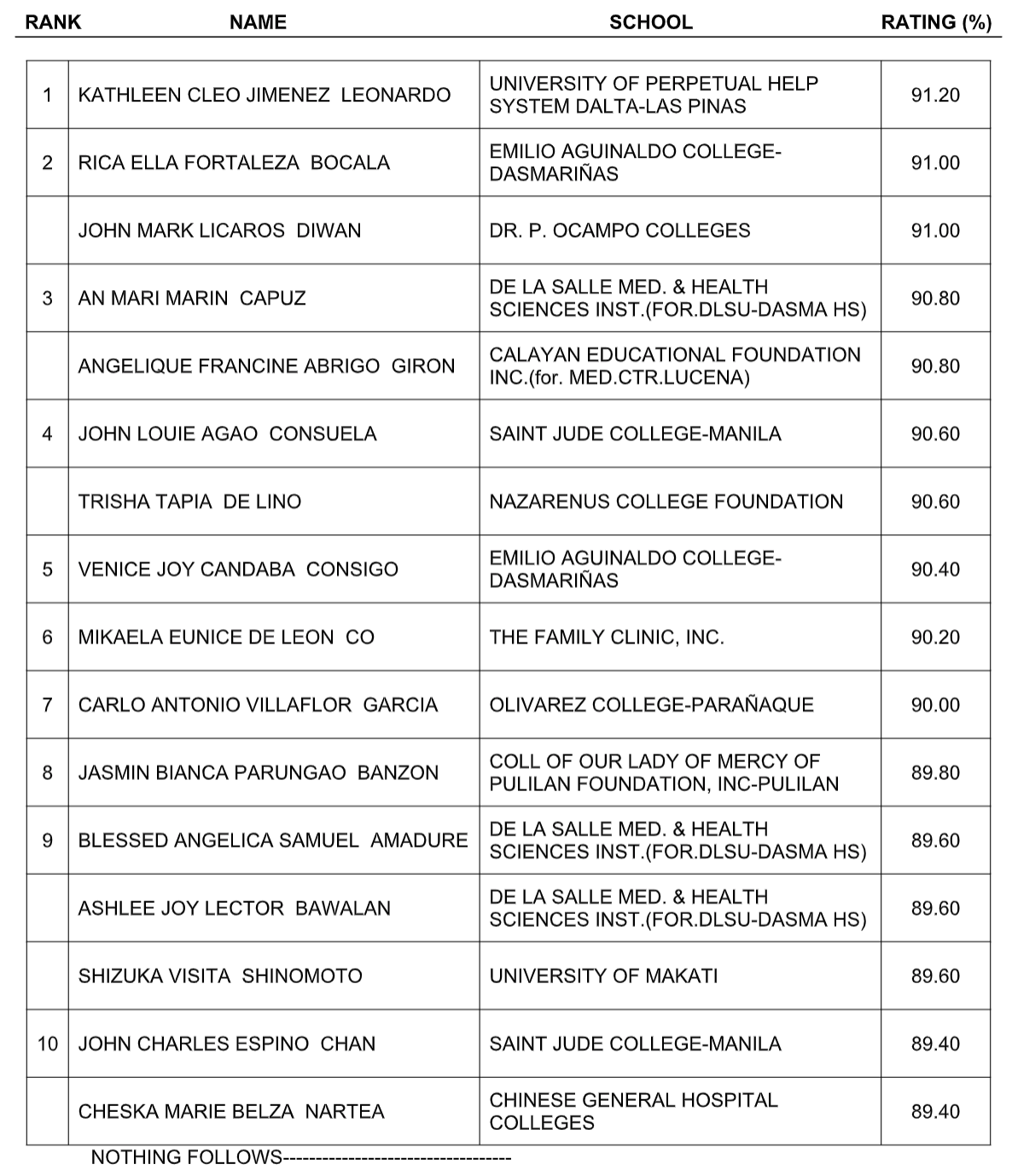 Results August 2019 Radiologic Technologist And X Ray