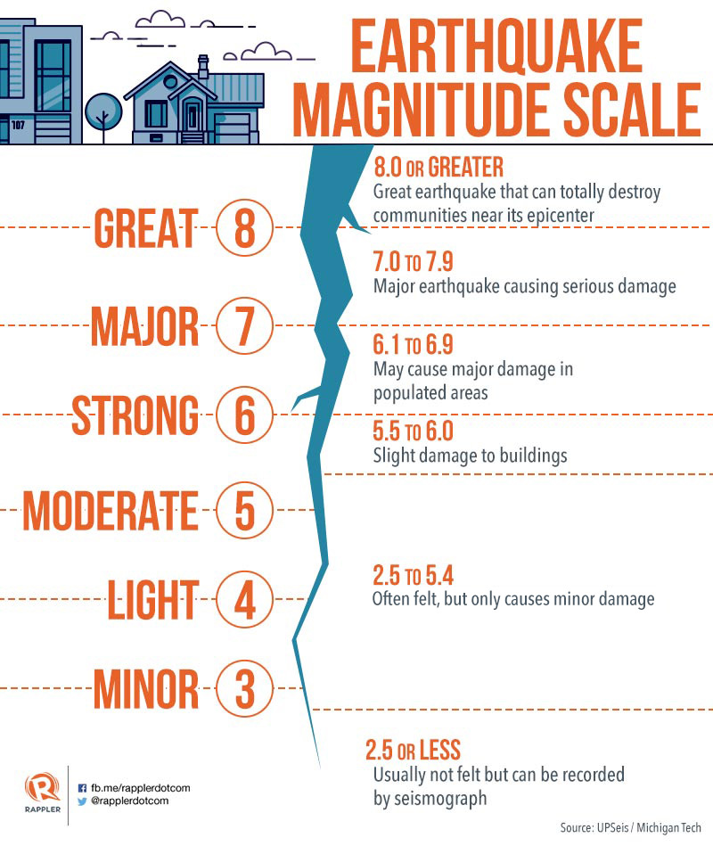 earthquake magnitude comparrison scale chart Richter tsunami ...