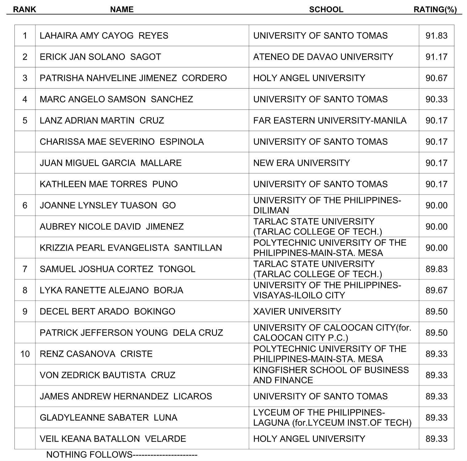 Results October 2018 Certified Public Accountant board exam