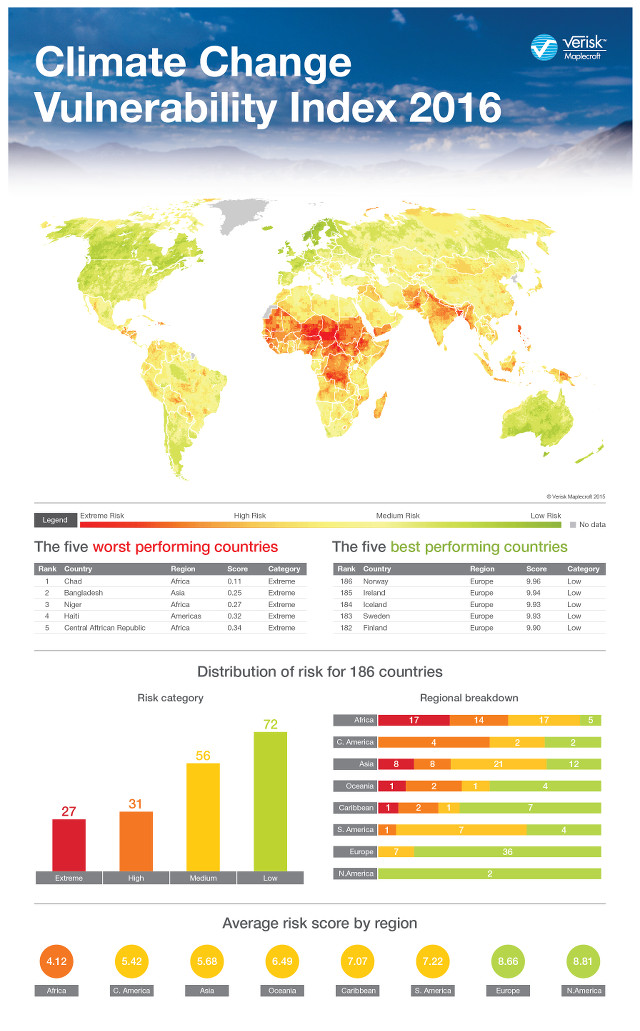 PH Drops In 2016 List Of Countries Vulnerable To Climate Change