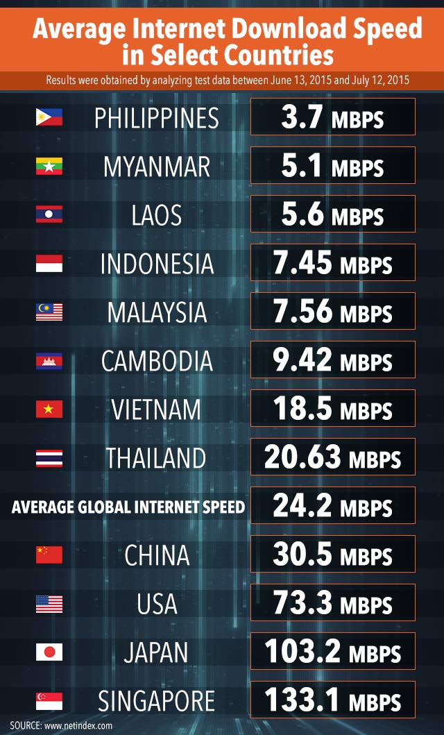 PLDT, Globe provide poor #PHInternet services - netizens