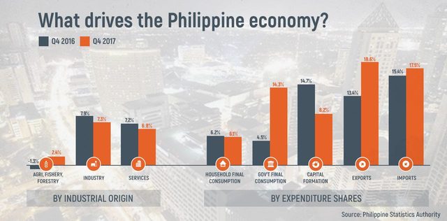 Philippine GDP grows by 6.7% in 2017