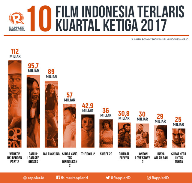 Daftar film Indonesia terlaris hingga kuartal ketiga 2017