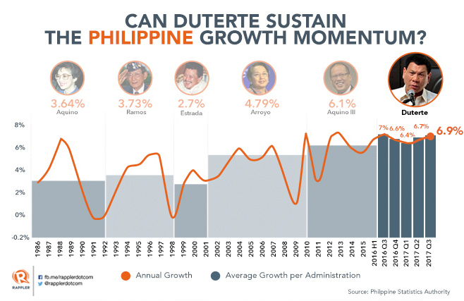 Philippine GDP Grows Faster Than Expected By 7% In Q3 2017