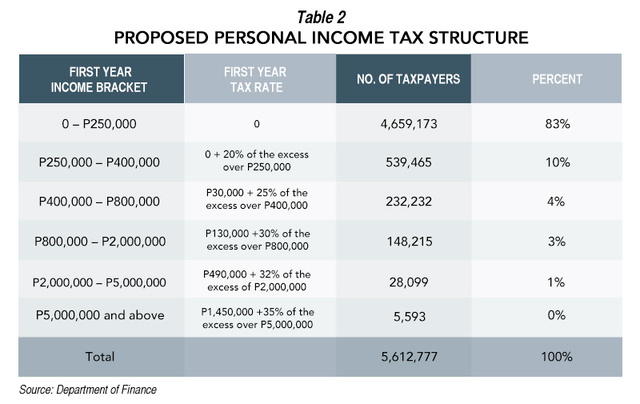 Tax reform program to recast PH economic policy