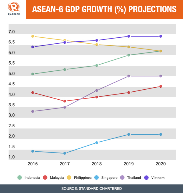 PH Seen To Remain Fastest-growing Economy In ASEAN-6 For 2017