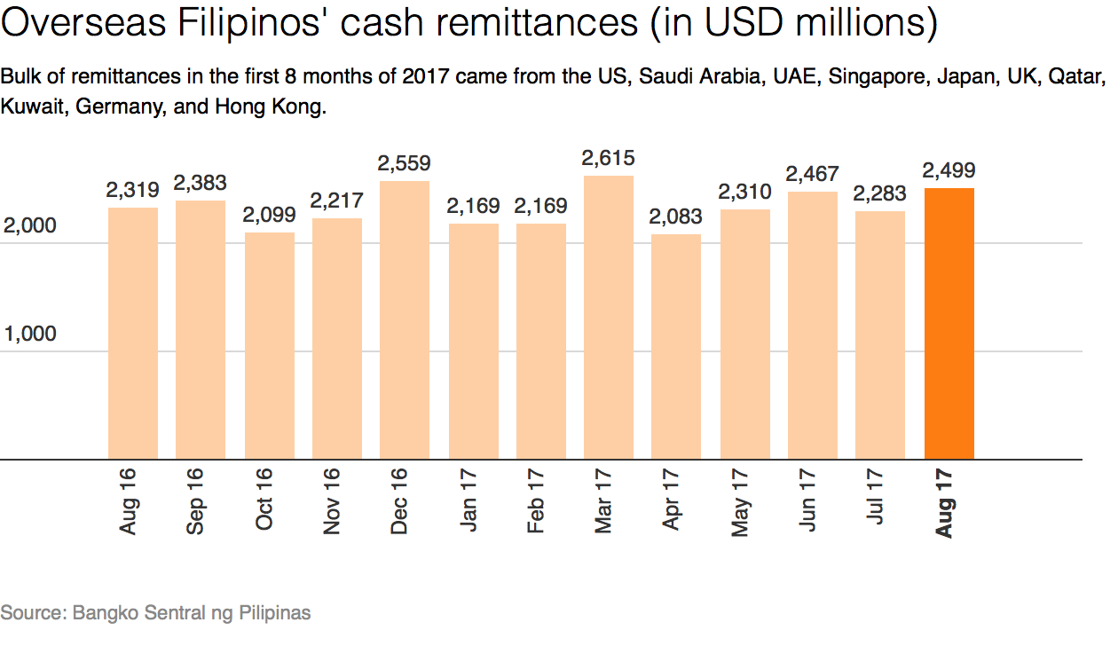 PH Remittances For August Rise Fastest In 5 Months