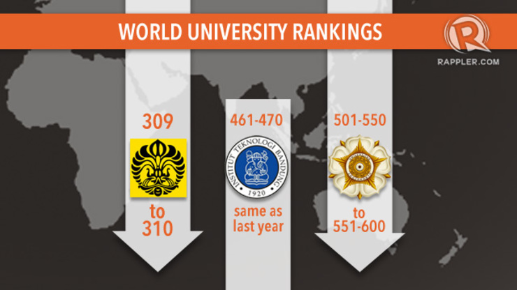 Peringkat Perguruan Tinggi Indonesia Di Dunia Terus Turun