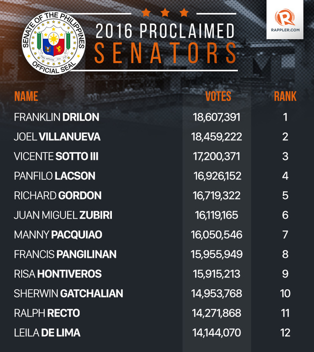 Meet PH’s 12 new senators