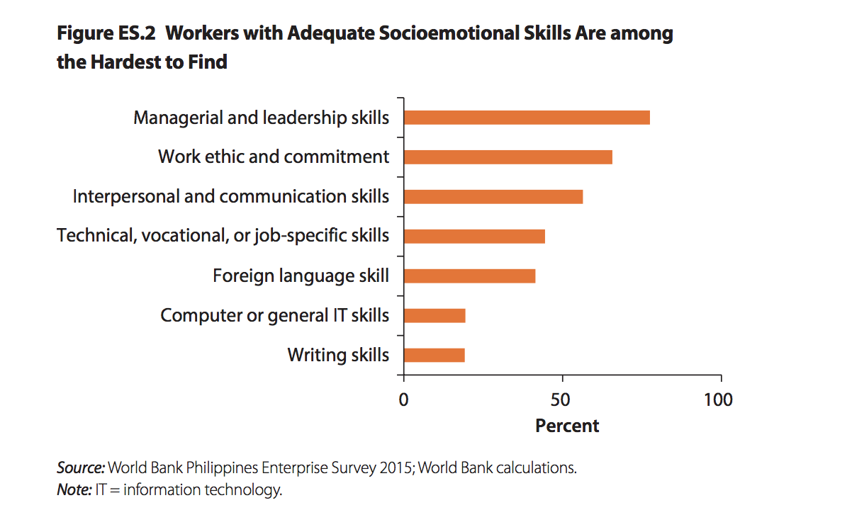 workers with good behavioral skills get better pay study job specific skills