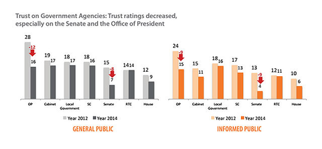 Trust In President's Office, Senate Declines – Survey