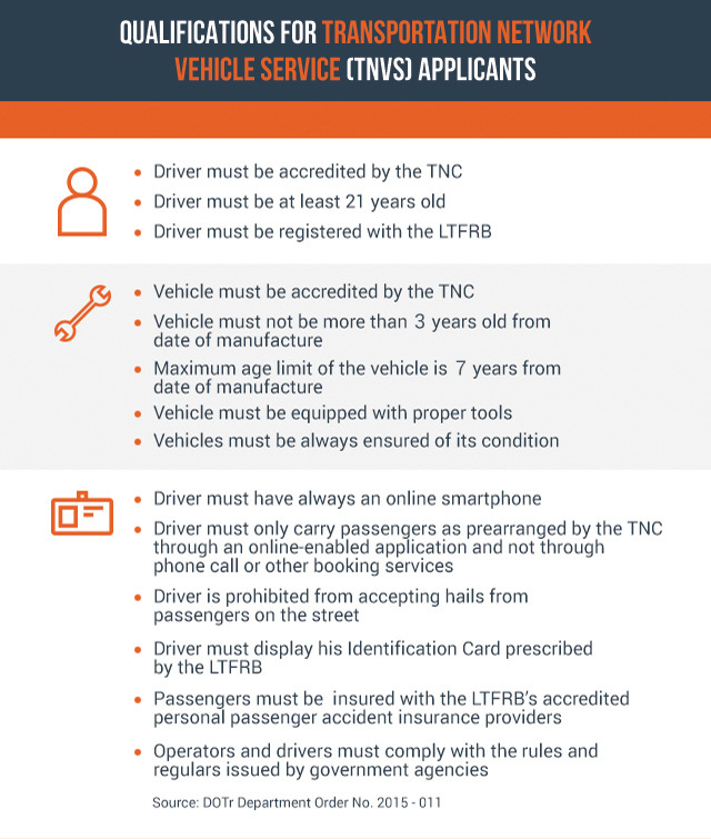 for requirements contract 6 valid a for EXPLAINER: LTFRB Grab, Uber permits requirements
