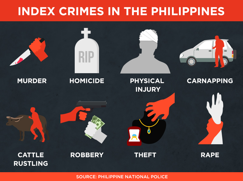 crime rate in the philippines essay