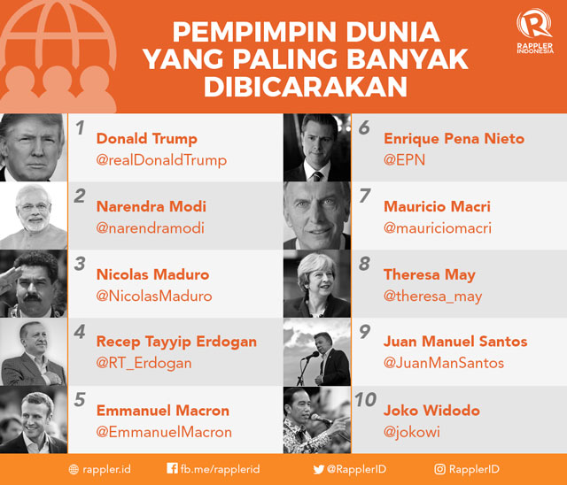 Jokowi masuk daftar 10 pemimpin dunia yang paling banyak